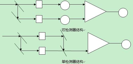 G9雙光束紫外可見分光光度計