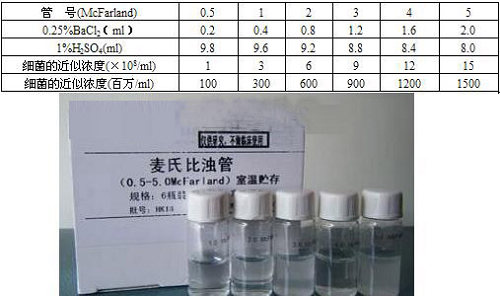 標準麥氏比濁管制備及麥氏單位換算?